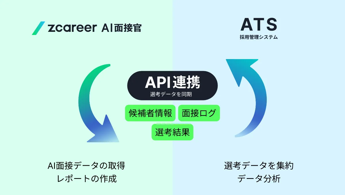 ATSとZ AI面接のAPI連携フロー