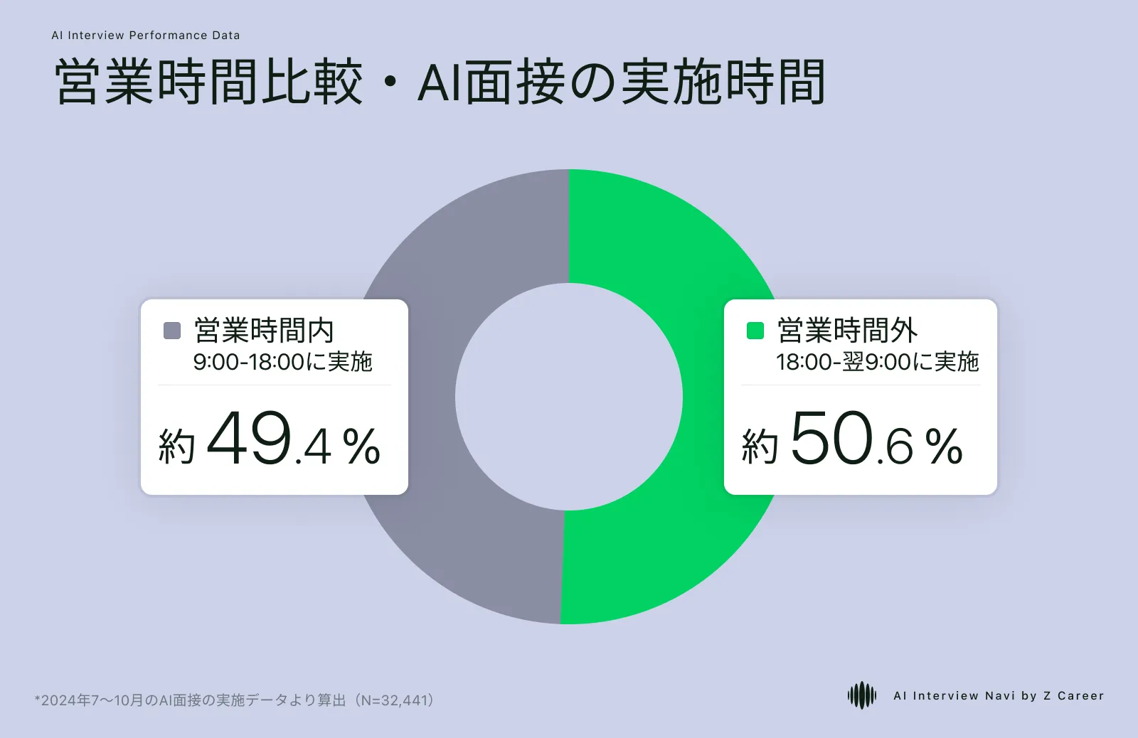 AI面接を営業時間外に受けている人の割合