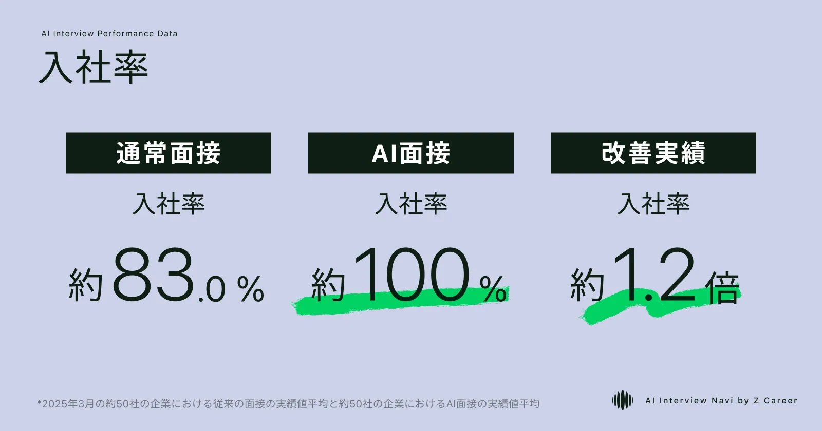 AI面接を使った場合の入社率