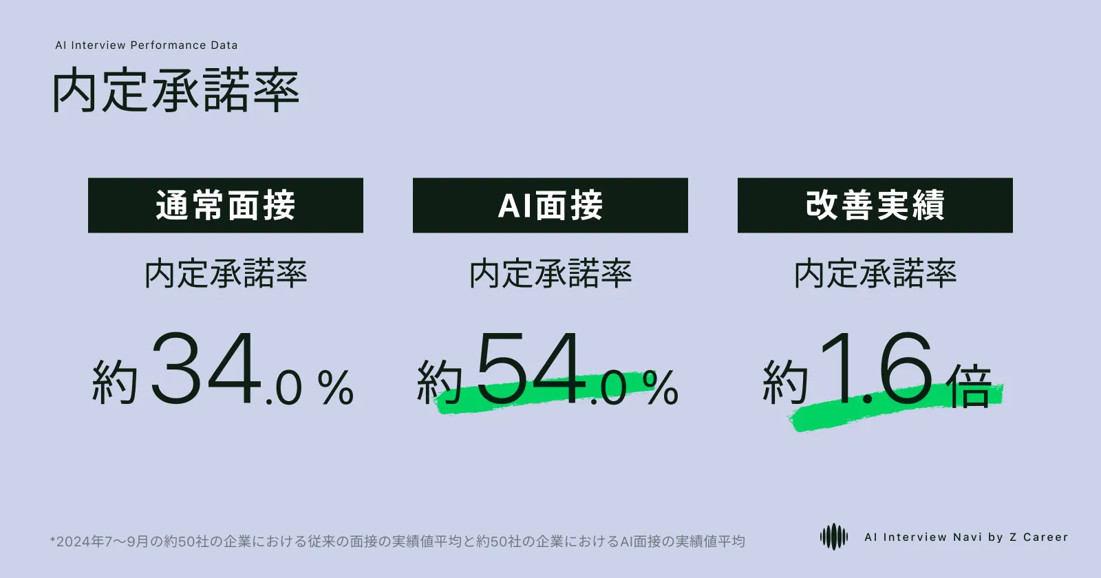 AI面接を使った場合の内定承諾率