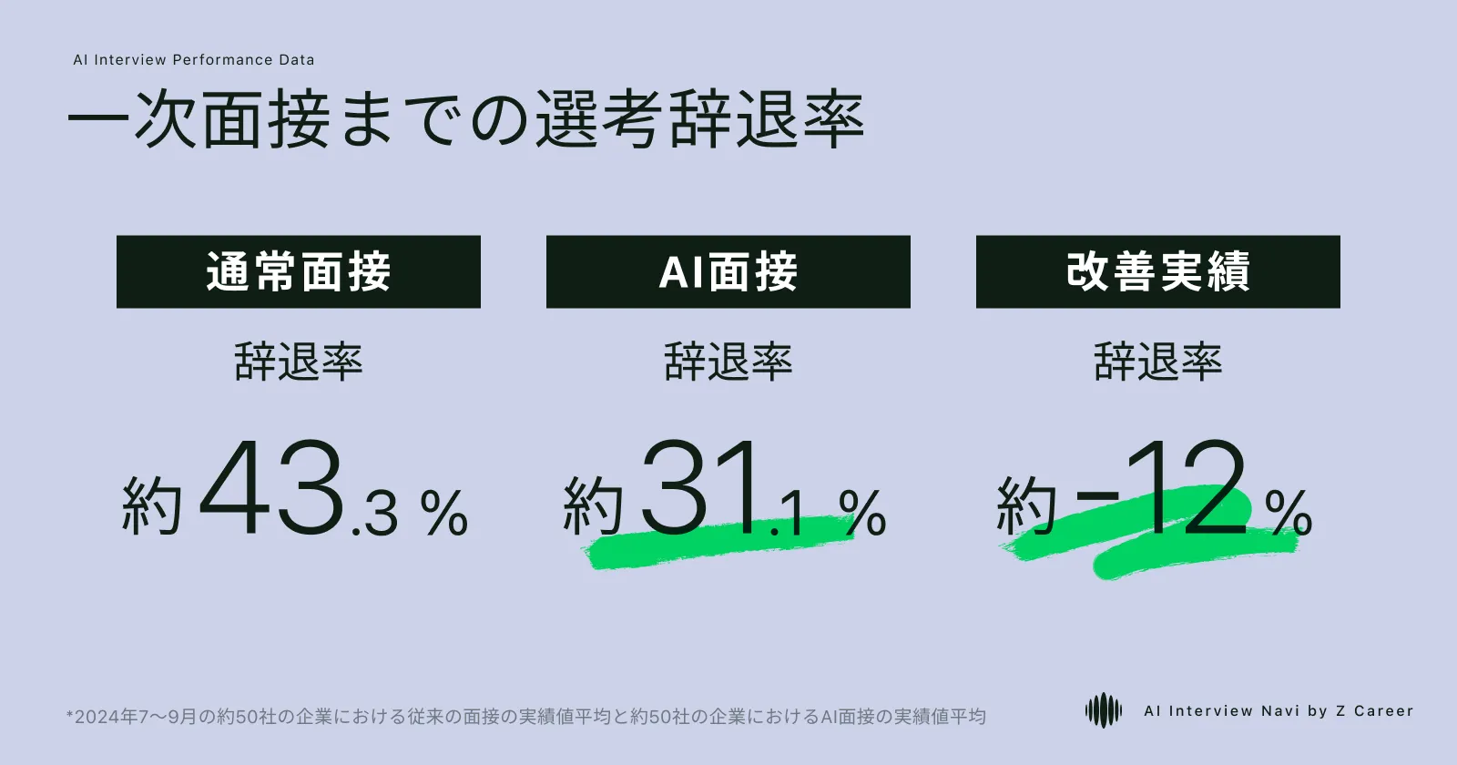 AI面接を使ったことによる一次面接までの選考辞退率