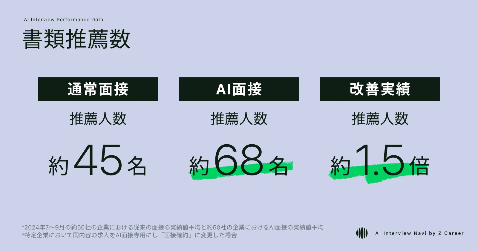 AI面接と通常面接の書類推薦数比較