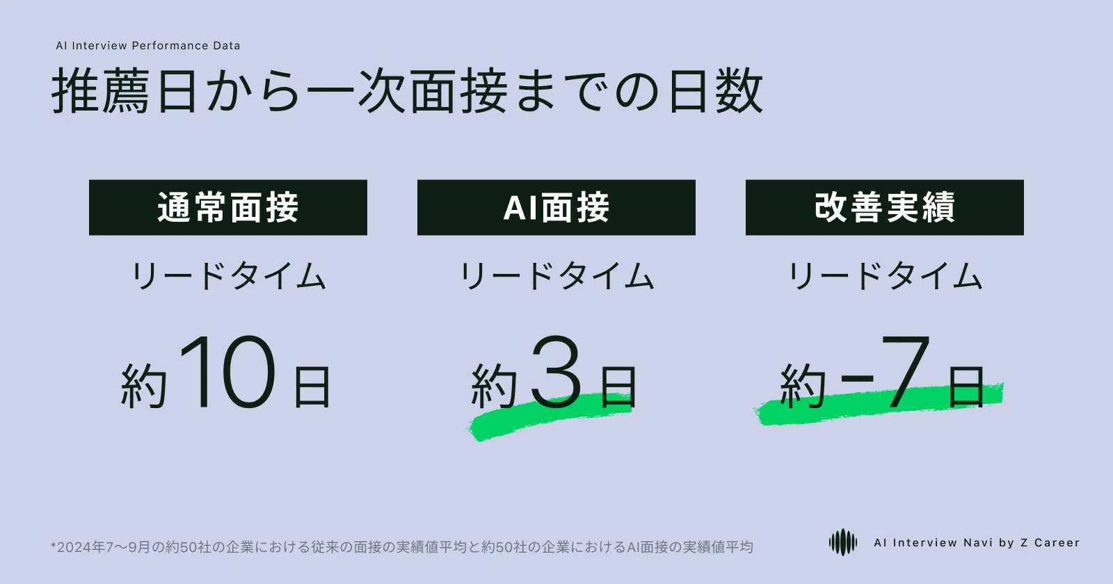AI面接を使用した場合の書類推薦日から一次面接までのリードタイム