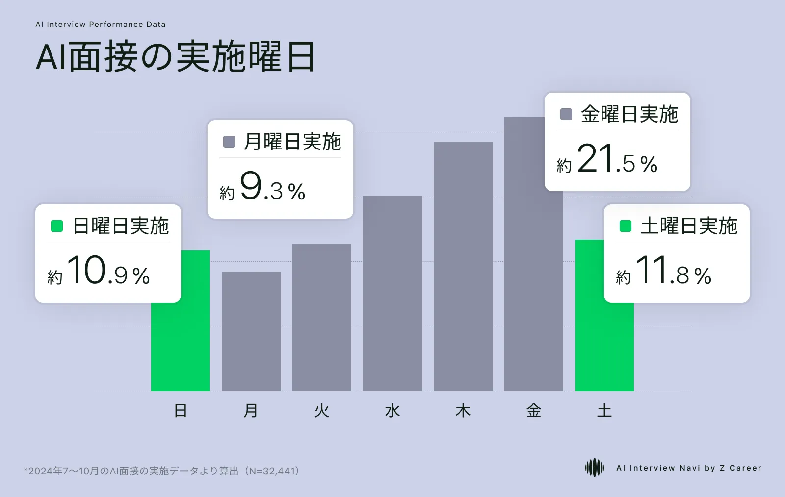Z AI面接時間帯別利用割合