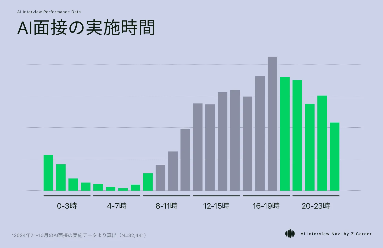 Z AI面接の実施時間帯割合