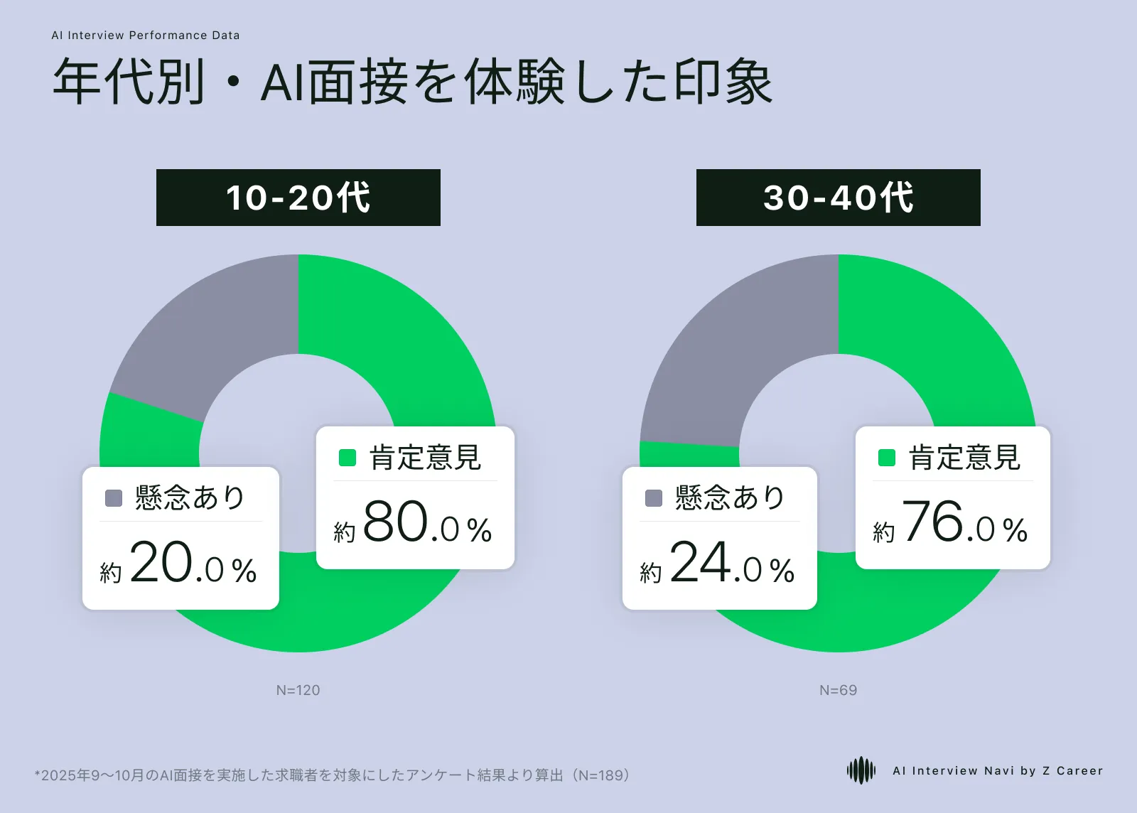 Z AI面接を体験した印象(年代別)